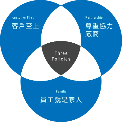 Three Policies お客様を第一に 協力パートナーを尊重 社員は家族のように